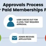 Paid Memberships Pro Approvals
