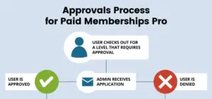 Paid Memberships Pro Approvals