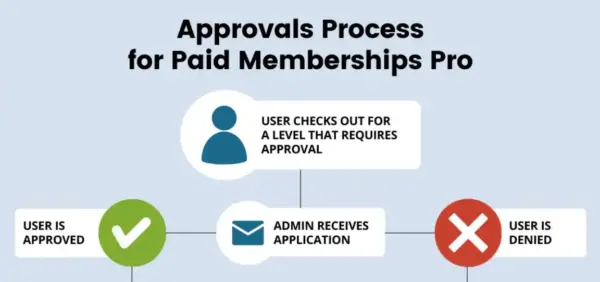 Paid Memberships Pro Approvals